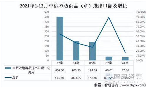 2021年中俄雙邊貨物進(jìn)出口額增長(zhǎng)及其對(duì)管理咨詢的啟示