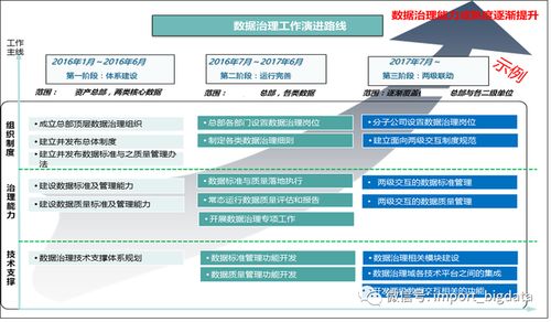 構建卓越的數據治理體系 數據倉庫、數據指標與管理實踐